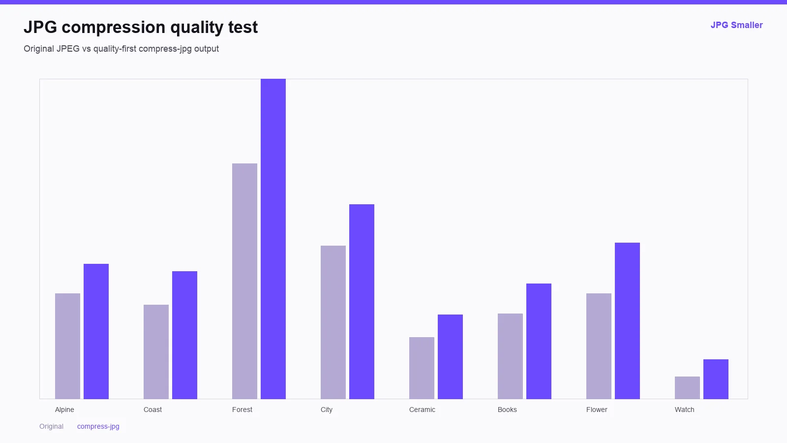 Bar comparison of original JPEG bytes versus quality-first compressed output for eight test photographs