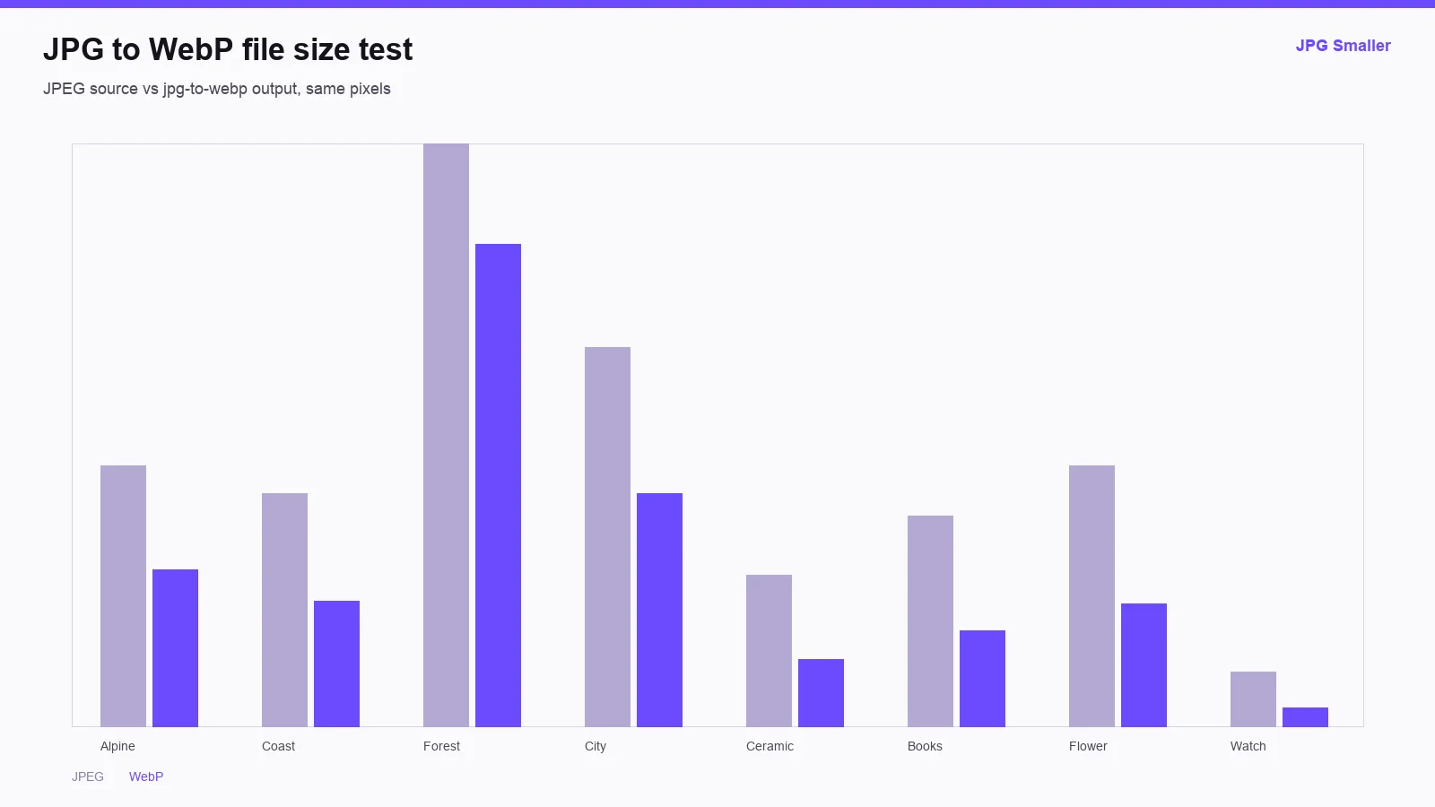 Side by side file-size comparison of JPEG sources and WebP outputs for eight test photographs